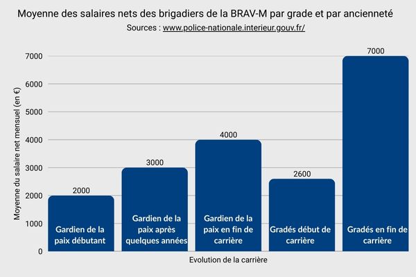 Moyenne des salaires nets des brigadiers de la BRAV-M par grade et par anciennet