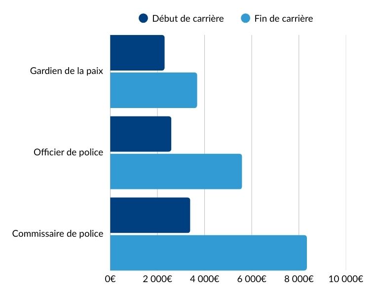 salaire garde du corps