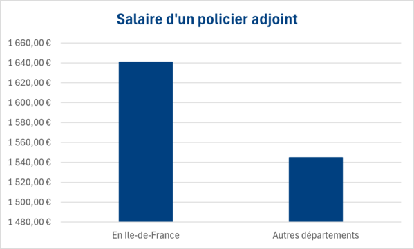 salaire policier adjoint